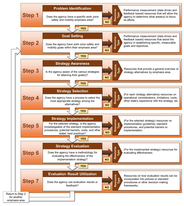 Graphic of the framework process flow with seven steps.  Step 1 is problem identification, Step 2 is goal setting, Step 3 is strategy awareness, Step 4 is strategy selection, Step 5 is strategy implementation, Step 6 is strategy evaluation, and Step 7 is evaluation result utilization.