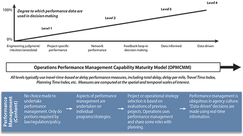 Illustration of the Operations Performance Management Capability Maturity Model.