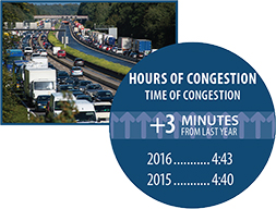 Left: photo - congested freeway lanes. Photo by: Photo by Bildagentur Zoonar GmbH / Shutterstock.com. graphic - the hours of congestion (time of congestion) each day was 4 hours and 40 minutes in 2015 and 4 hours and 43 minutes in 2016 -- an increase of 3 minutes.