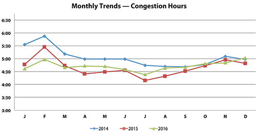 Monthly Trends – Congestion Hours graph. The graph shows monthly values of congested hours for the years 2014 through 2016. Congested hours in 2015 and 2016 are relatively lower than in 2014 for most months. Congested hours in 2016 were highest during February and December.
