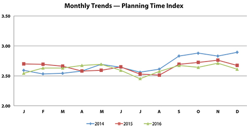 Monthly Trends – Planning Time Index graph. The graph shows monthly values of the Planning Time Index for the years 2014 through 2016. The Planning Time Index in 2016 is relatively lower than in 2014 except for February, March, April and May. The Planning Time Index in 2016 was lowest in July and highest in November.