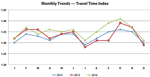 Monthly Trends – Travel Time Index graph. The graph shows monthly values of the Travel Time Index for the years 2014 through 2016. The Travel Time Index in 2016 is relatively higher than in 2014 and 2015 for most months. The Travel Time Index in 2016 was lowest in July and December.