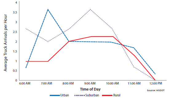 Line graph shows that most deliveries occurred between 7:00 AM and 11:00 AM, and the peak average truck arrival rate occurred earlier for grocery stores in urban locations than suburban and rural locations.