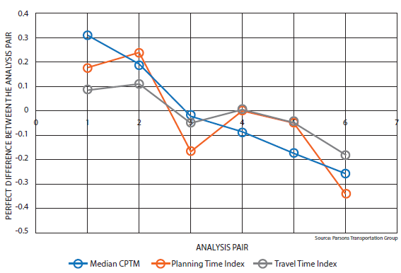 Line graph plots median cost per ton-mile, planning time index, and travel time index. The graph indicates a correlation in which the analysis pairs with a higher planning time index and travel time index had a higher median cost per ton-mile. Two of the eight analysis pairs deviated from this trend; removing these pairs produced a correlation of 0.845 between CPTM and planning time index and 0.891 between cost per ton-mile and travel time index.