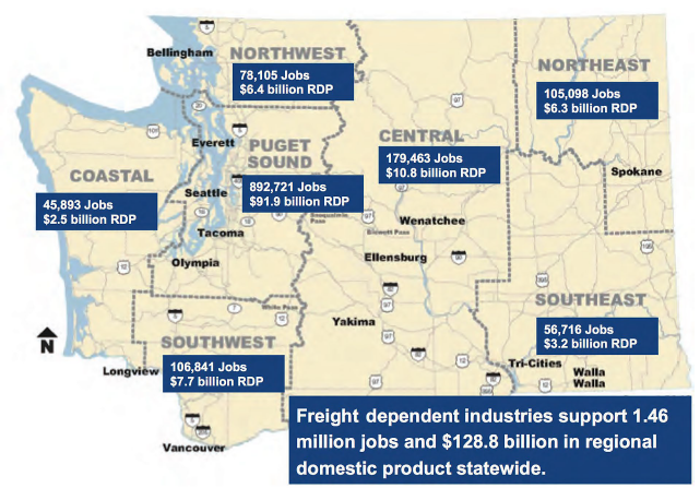 Map depicts freight-related jobs and regional domestic product (RDP) by region for the State of Washington, as follows: Coastal - 45,893 jobs and $2.5 billion RDP; Northwest - 78,105 jobs and $6.4 billion RDP; Puget Sound - 892,721 jobs and $91.9 billion RDP; Southwest - 106,841 jobs and $7.7 billion RDP; Central - 179,463 jobs and $10.8 billion RDP; Northeast - 105,098 jobs and $6.3 billion RDP; Southeast - 56,716 jobs and $3.2 billion RDP. A note indicates that freight-dependent industries support 1.46 million jobs and $128.8 billion in regional domestic product statewide.