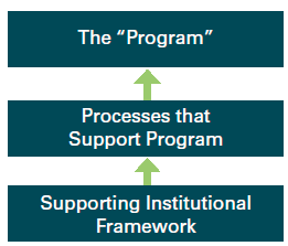 Three boxes with upward pointing arrows representing a support framework. From the bottom up, the boxes read "Supporting Institutional Framework," "Processes that support the Program," and "The 'Program'".