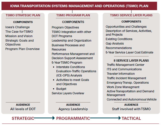 Diagram illustrates the Iowa transportation systems management and operations plan.