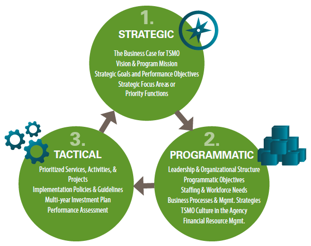 Illustration of the three elements of program planning, including: Strategic (The Business Case for TSMO, Vision and Program Mission, Strategic Goals and Performance Objectives, and Strategic Focus Areas or Priority Functions), Programmatic (Leadership and Organizational Structure, Programmatic Objectives, Staffing and Workforce Needs, Business Processes and Mgmt. Strategies, TSMO Culture in the Agency, and Financial Resource Mgmt) and Tactical (Prioritized Services, Activities, and Projects, Implementation Policies and Guidelines, Multi-year Investment Plan, and Performance Assessment).