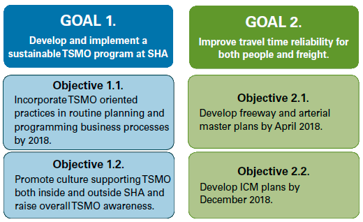 Two program goals and supporting objectives for each: GOAL 1. Develop and implement a sustainable TSMO program at SHA Objective 1.1. Incorporate TSMO oriented practices in routine planning and programming business processes by 2018. Objective 1.2. Promote culture supporting TSMO both inside and outside SHA and raise overall TSMO awareness. GOAL 2. Improve travel time reliability for both people and freight. Objective 2.1. Develop freeway and arterial master plans by April 2018. Objective 2.2. Develop ICM plans by December 2018.