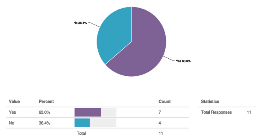 Pie Chart for question 11. Values: Yes 63.6% (count 7); No 36.4% (count 4); Total Responses 11.