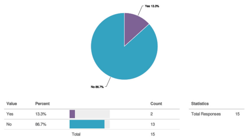 Pie chart for question 17. Values: Yes 13.35 (count 2); No 86.7% (count 13); Total Responses 15.