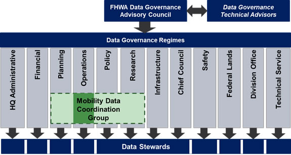 Figure 9 flow chart.  The Data Governance Technical Advisors works with the FHWA Data Governance Advisory Council, which oversees the Data Governance Regimes.  The Data Governance Regimes (DGR) consists of: HQ Administrative, Financial, Planning, Operations, Policy, Research Infrastructure, Chief Council, Safety, Federal Lands, Division Office, and Technical Service.  Planning, Operations, Policy and Research are part of the Mobility Data Coordination Group.  The DGR oversees Data Stewards.