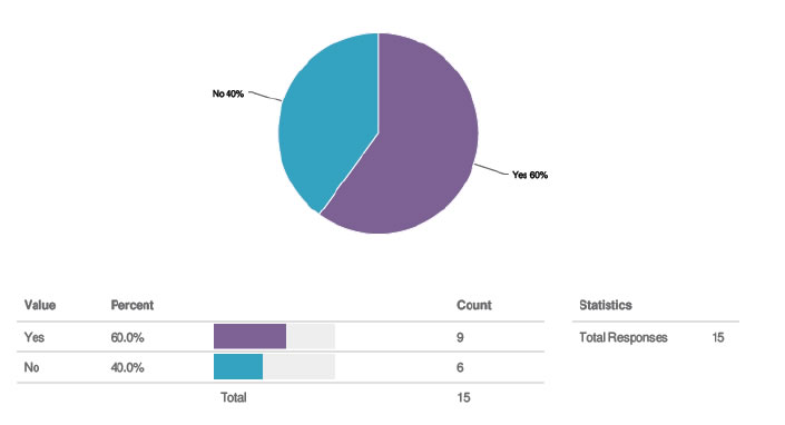 Pie Chart for question 2.  Yes (60%) (Count 9); No (40%) (Count 6); Total Responses 15.