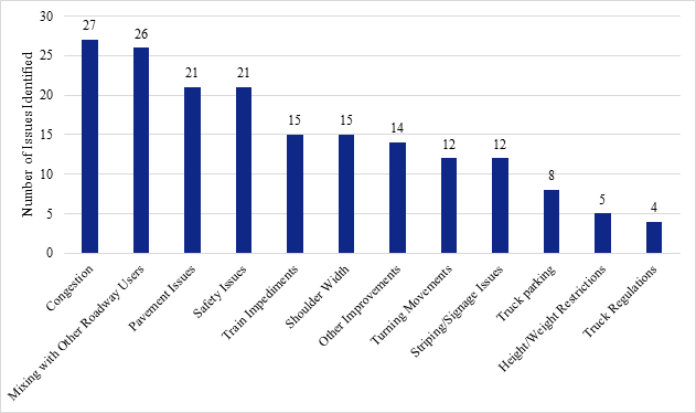 Figure 1 is a bar chart showing the distribution of issues on freight intermodal connectors across 13 issue categories as identified in the responses to the surveys.