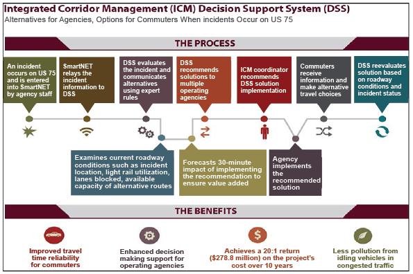 Diagram shows the ICM DSS process for Dallas. The purpose of the process is to identify alternatives for agencies and options for commuters when incidents occur on US 75.