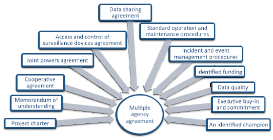 Potential elements of a multiagency agreement include: a project charter, a memorandum of understanding, a cooperative agreement, joint powers agreement, access and control of surveillance devices agreement, data sharing agreement, standard operation and maintenance procedures, incident and event management procedures, identified fundingm data quality, executive buy in and commitment, and an identified champion.