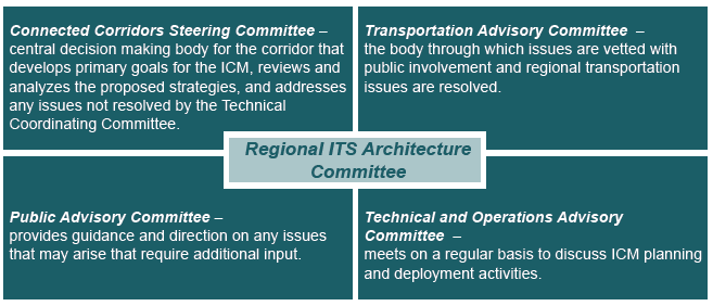 Four sub-committees make up a regional ITS architecture committee: Connected Corridors Steering Committee – central decision making body for the corridor that develops primary goals for the ICM, reviews and analyzes the proposed strategies, and addresses any issues not resolved by the Technical Coordinating Committee. Transportation Advisory Committee – the body through which issues are vetted with public involvement and regional transportation issues are resolved. Public Advisory Committee – provides guidance and direction on any issues that may arise that require additional input. Technical and Operations Advisory Committee – meets on a regular basis to discuss ICM planning and deployment activities.
