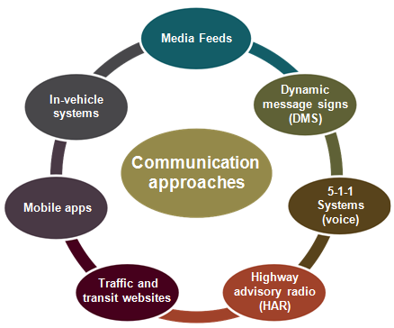 Approaches to communicating with the public include mobile apps, in-vehicle systems, media feeds, dynamic message signs, 5-1-1 voice systems, traffic and transit web sites, and  highway advisory radio.
