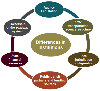 Ways in which agencies may differ include Public transit partners and funding sources, state financial resources, ownership of the roadway system, agency legislation, state transportation agency structure, and local jurisdiction configuration.