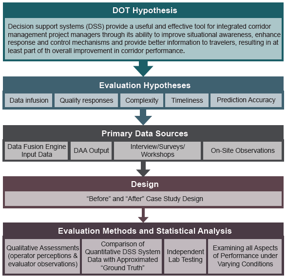 A decision support system analysis contains five elements, including DOT Hypothesis, Evaluation Hypotheses, Primary Data Sources, Design, and Evaluation Methods and Statistical Analysis.