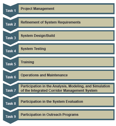 The nine Partners for Advanced Transportation Technology tasks include: 1 - Project management. 2 - Refinement of system requirements. 3 -  System Design/Build. 4 - System testing. 5 - Training. 6 - Operations and Maintenance. 7 - Participation in the Analysis, Modeling, and Simulation of the Integrated Corridor Management System. 8 - Participation in the System Evaluation. 9 - Participation in Outreach Programs