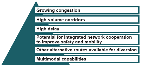 Pramic shaped diagram shows characteristics of a highway network where ICM can be an effective approach. From the bottom up, these characteristics include multimodal capabilities, other alternative routes available for diversion, potential for integrated network cooperation to improve safety and mobility, high delay, high volume corridors, and growing congestion.