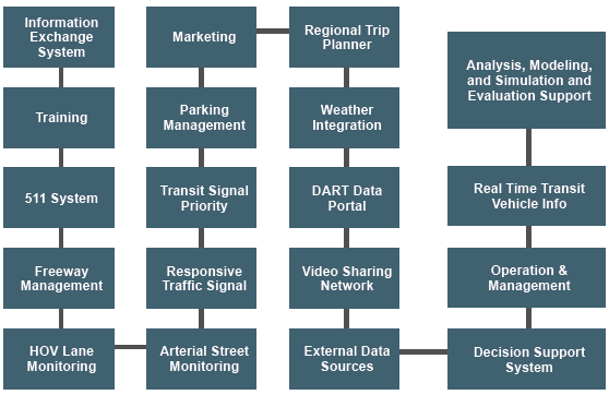 Elements of the Dallas ICM demonstration include Information Exchange System; Training; 511 System; Freeway Management; HOV Lane Monitoring; Arterial Street Monitoring; Responsive Traffic Signal; Transit Signal Priority; Parking Management; Marketing; Regional Trip Planner; Weather Integration; DART Data Portal; Video Sharing Network; External Data Sources; Decision Support System; Operation & Management; Real Time Transit Vehicle Info; and Analysis, Modeling, and Simulation and Evaluation Support.