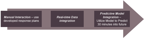 The ICM implementation involves Manual Interaction using developed response plans, Real-time Data integration, and Predictive Model Integration, which uses models to predict 30 minutes into future.