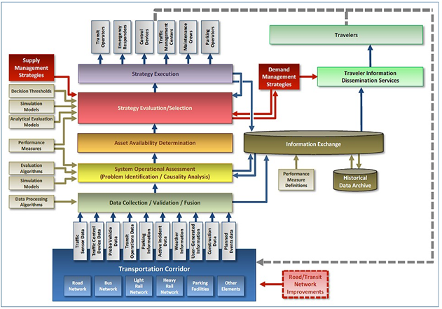 Diagram illustrates components that fit into the DSS. A large box at the bottom of the diagram represents the transportation corridor being managed. Within the box, the seven smaller blue boxes show the various transportation system elements. The primary functions of the proposed ICM system include data collection /validation/fusion, system operational assessment, determination of asset availability, evaluation and selection of management strategies strategy execution, information warehousing, traveler information applications, feedback control loop.
