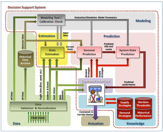 An operational concept for a decision support system which would evaluate and select appropriate management strategies for implementation. Key functionalities include state estimation demand and system state prediction, operator interface, knowledge development, and modeling tool maintenance.