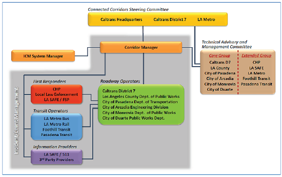Hierarchical diagram illustrates the management of the I-210 connected corridor, including the Connected Corridor Steering Committee (Caltrans HQ, Caltrans District 7, and LA Metro), the ICM System Manager, the Technical Advisory Committee, and the groups that report to the Corridor Manager, including roadway operators, first responders, transit operators, and information providers.