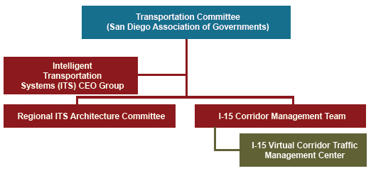 The institutional framework for the I-15 ICM system is as follows: I-15 Virtual Corridor Traffic Management Center reports to the I-15 Corridor Management Team, which reports to the Transportation Committee on the San Diego Association of Governments. The Regional ITS Architecture Committee and the ITS CEO Group also report to the Transportation Committee.