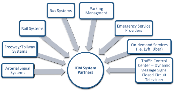 Diagram illustrates ICM system partners, including thos who manage arterial signal systems, freeway/tollway systems, rail and bu systems, parking management, EMS, on-demand services such as Uber and Lyft, and traffic control centers.
