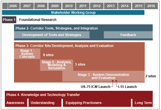 Timeline for phases 1 through 4 of hte ICM initiative. Phase 1, foundational research, was conducted during 2005 and 2006. Phase 2 developed corridor tools, strategies, and integration, comprising a period of tools and strategies development from 2006-2011 and feedback, running from 2013 through mid-2016. Phase 3, defined ascorridor site development, analysis, and evaluation, comprised stage 1, system concepts; stage 2, analysis modeling and simulation; and stage 3 system demonstration and evaluation. The US 75 ICM Launch and the I-15 launch occurred during stage 3 of phase 3. Phase 4, comprising awareness, understanding, equipping practitioners, and long-term information availability, runs concurrently with phases 1 through 3.