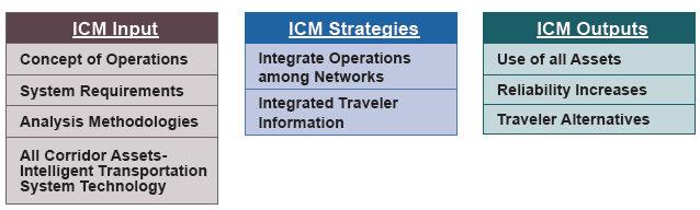 ICM Inputs include a concept of operations, system requirements, analysis methodologies, and all corridor assets, including ITS. ICM Strategies include integrate operations among networks and integrated traveler information. ICM Outputs include use of all assets, reliability increases, and traveler alternatives.
