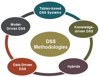 DSS technology and methodologies can be categorized into five major groups: Data-driven, model-driven, tables-based, knowledge-driven, and hybrid DSS.