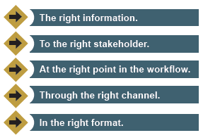 The five 'rights' of a DSS include: 1. The right information. 2. To the right stakeholder. 3. At the right point in the workflow. 4. Through the right channel. 5. In the right format.