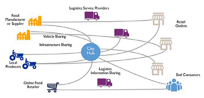 food shipment diagram described in the caption below