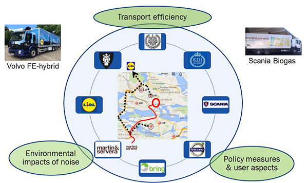 composite graphic of the off-peak deliveries project consists of a map of delivery routes encircled by participant logos encircled by two photos of delivery trucks and three ovals with text: Transport efficiency, Policy measures & user aspects, and Environmental impacts of noise