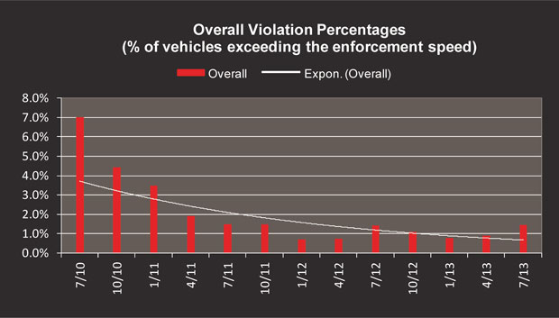 This chart shows the overall violation percentages found by the Maryland Safezones program (the percent of vehicles exceeding the enforcement speed). In July of 2010, approximately 7 percent of vehicles exceeded the enforcement speed. This dropped to between 0.8 and 1.5 percent in the months measured in 2013 (January, April, and August) – signifying an approximately 80 percent reduction in speed violations from 2010 to 2013.