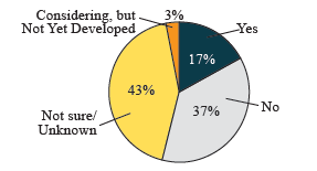 Survey results reveal that 17 percent of agencies said that they have developed applications or tools that leverage infrastructure-to-vehicle (I2V) or vehicle-to-infrastructure (V2I) connectivity, 37 percent were not developing such applications or tools, 43 percent were not sure or did not know, and 3 percent were considering them, but are not yet developing them.