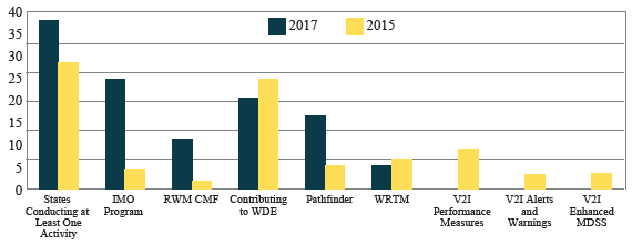 Graph shows the 2017 vs. 2015 data as to the number of agencies participating in road weather research and development projects.