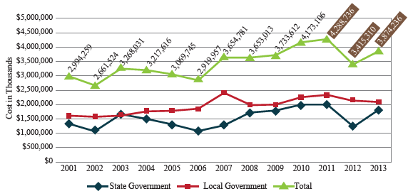 Local governments have seen a reduction in expenditures for snow and ice removal between 2012 and 2013, but State government expenditures have risen in the corresponding time period, resulting in a total expenditure increase of about 13 percent.