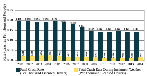 Graph plots fatal crash rate and fatal crash rate during inclement weather for each year per thousand licensed drivers from 2001 through 2014.