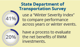 The State Department of Transportation Survey shows that 41 percent of states use a Winter Severity Index to compare performance across years or winter events, and 20 percent have a process to evaluate the net benefits of RWM investments.