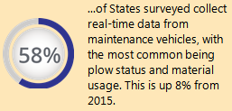 Fifty-eight perecent of States surveyed collect real-time data from maintenance vehicles, with the most common being plow status and material usage. This is up 8% from 2015.