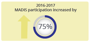 From 2016 to 2017, MADIS participation increased 75 percent.