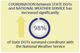 Coordination between State DOTs and the National Weather Service has increased significantly; 98 percent of State DOTs surveyed coordinate with the National Weather Service.
