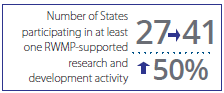 The number of States participating in at least one RWMP-supported activity increased by 50 percent, from 27 to 41.