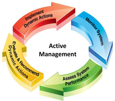 Graphic with four arrows forming a circle around the words Active Management. Arrows are labeled Implement Dynamic Actions, Monitor System, Assess System Performance, Evaluate and Recommend Dynamic Actions.
